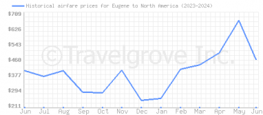 Price overview for flights from Eugene to North America