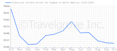 Price overview for flights from Eugene to North America