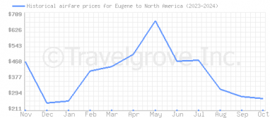 Price overview for flights from Eugene to North America