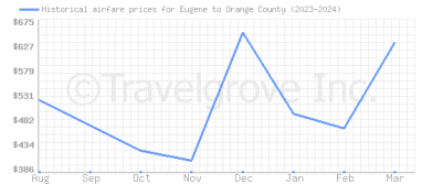 Price overview for flights from Eugene to Orange County
