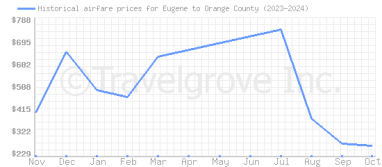 Price overview for flights from Eugene to Orange County