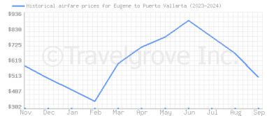 Price overview for flights from Eugene to Puerto Vallarta