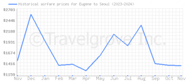 Price overview for flights from Eugene to Seoul