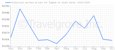 Price overview for flights from Eugene to South Korea