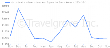 Price overview for flights from Eugene to South Korea