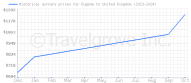 Price overview for flights from Eugene to United Kingdom