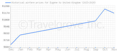 Price overview for flights from Eugene to United Kingdom