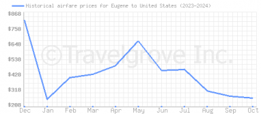 Price overview for flights from Eugene to United States