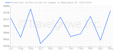 Price overview for flights from Eugene to Washington DC