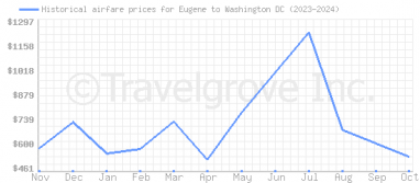 Price overview for flights from Eugene to Washington DC