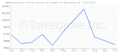 Price overview for flights from Eugene to Washington DC