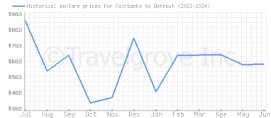 Price overview for flights from Fairbanks to Detroit