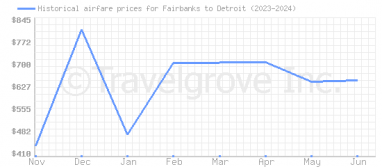 Price overview for flights from Fairbanks to Detroit