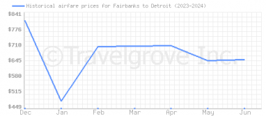 Price overview for flights from Fairbanks to Detroit