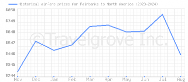 Price overview for flights from Fairbanks to North America