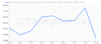 Price overview for flights from Fairbanks to North America