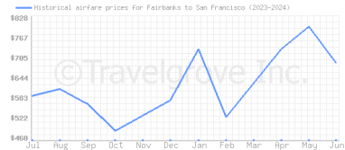 Price overview for flights from Fairbanks to San Francisco