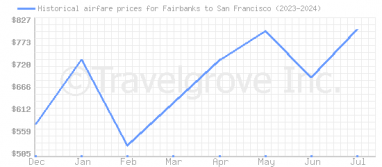 Price overview for flights from Fairbanks to San Francisco