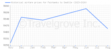 Price overview for flights from Fairbanks to Seattle