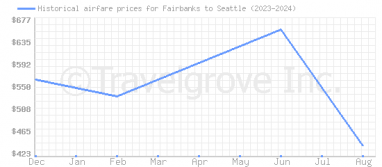 Price overview for flights from Fairbanks to Seattle