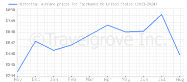 Price overview for flights from Fairbanks to United States