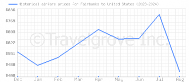 Price overview for flights from Fairbanks to United States