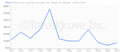 Price overview for flights from Fargo to Denver