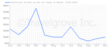 Price overview for flights from Fargo to Denver