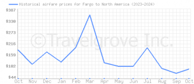 Price overview for flights from Fargo to North America