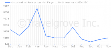 Price overview for flights from Fargo to North America