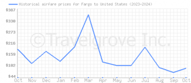 Price overview for flights from Fargo to United States