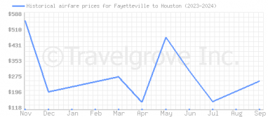 Price overview for flights from Fayetteville to Houston