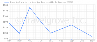 Price overview for flights from Fayetteville to Houston