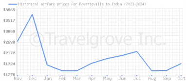 Price overview for flights from Fayetteville to India