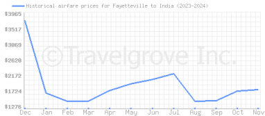 Price overview for flights from Fayetteville to India