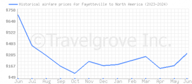 Price overview for flights from Fayetteville to North America