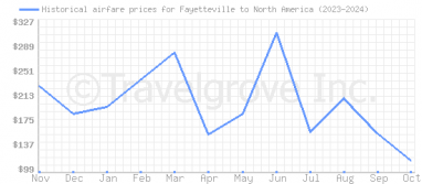 Price overview for flights from Fayetteville to North America