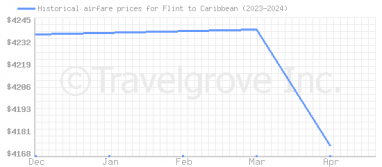 Price overview for flights from Flint to Caribbean