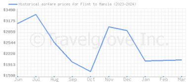 Price overview for flights from Flint to Manila