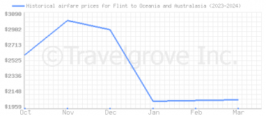 Price overview for flights from Flint to Oceania and Australasia