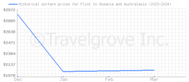 Price overview for flights from Flint to Oceania and Australasia