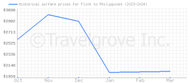 Price overview for flights from Flint to Philippines