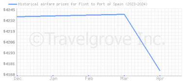 Price overview for flights from Flint to Port of Spain