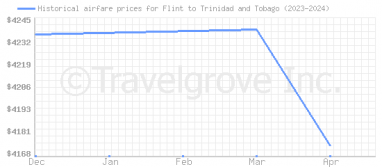 Price overview for flights from Flint to Trinidad and Tobago