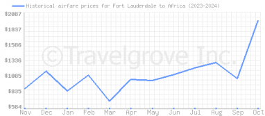 Price overview for flights from Fort Lauderdale to Africa