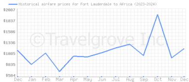 Price overview for flights from Fort Lauderdale to Africa