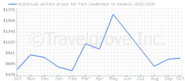 Price overview for flights from Fort Lauderdale to Albania