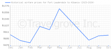 Price overview for flights from Fort Lauderdale to Albania