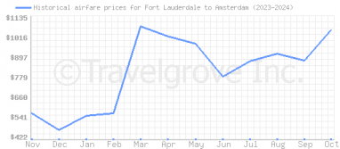 Price overview for flights from Fort Lauderdale to Amsterdam