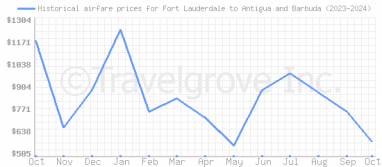 Price overview for flights from Fort Lauderdale to Antigua and Barbuda